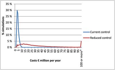 Salmonella Control Programme of Pig Feeds Is Financially Beneficial in Finland